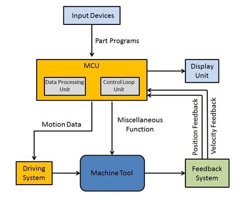 cnc milling machined parts|block diagram of nc machine.